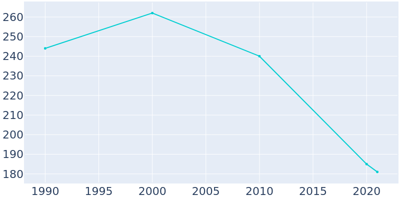 Population Graph For Roxobel, 1990 - 2022