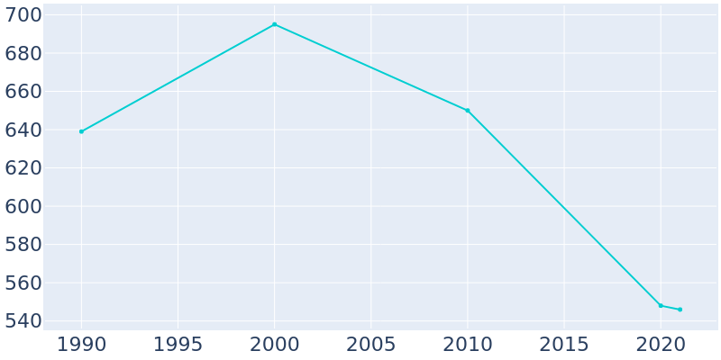 Population Graph For Roxton, 1990 - 2022