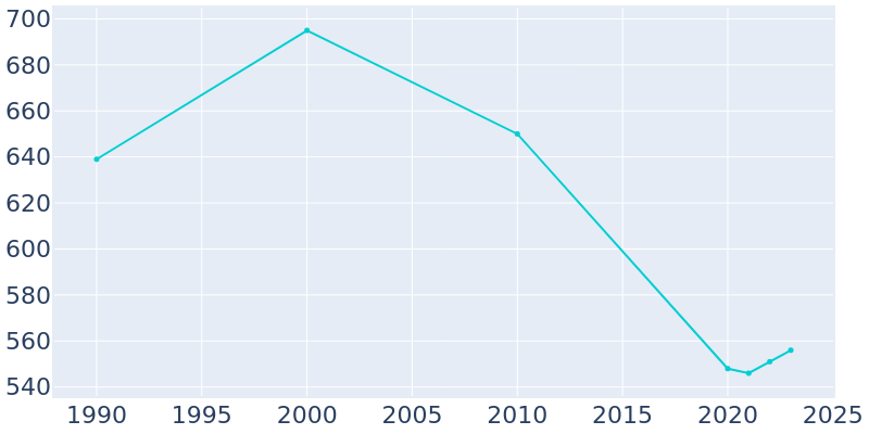 Population Graph For Roxton, 1990 - 2022