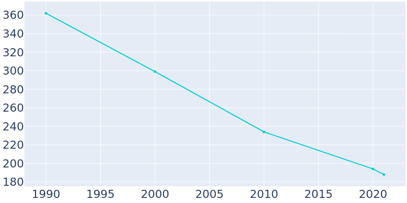 Population Graph For Roy, 1990 - 2022