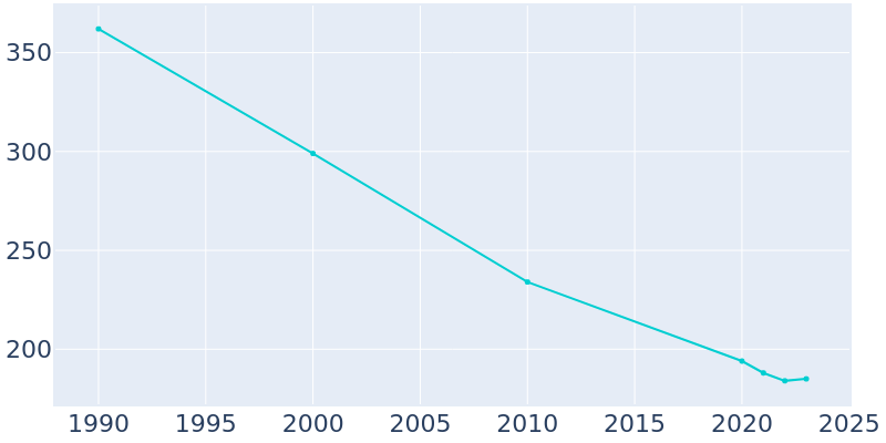 Population Graph For Roy, 1990 - 2022