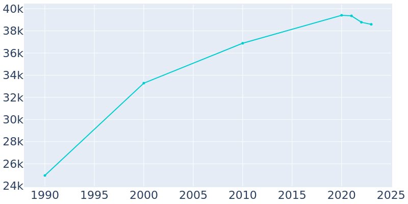 Population Graph For Roy, 1990 - 2022