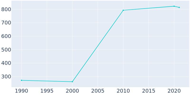 Population Graph For Roy, 1990 - 2022