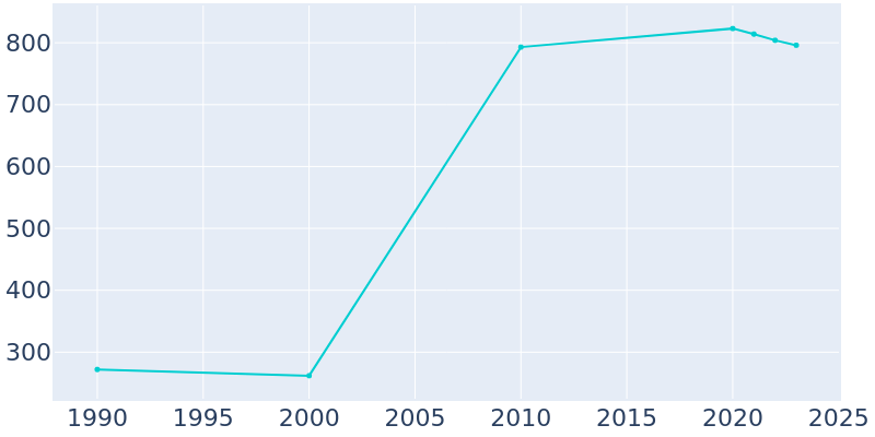 Population Graph For Roy, 1990 - 2022