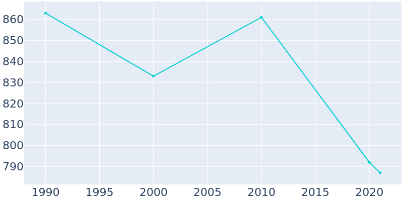 Population Graph For Royal Center, 1990 - 2022