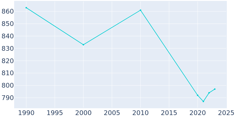 Population Graph For Royal Center, 1990 - 2022