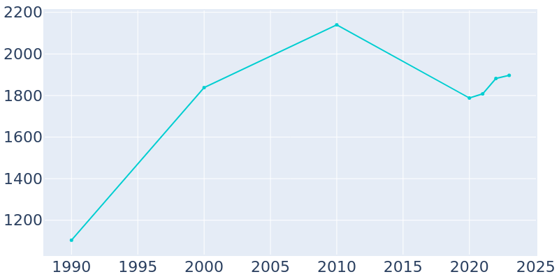 Population Graph For Royal City, 1990 - 2022