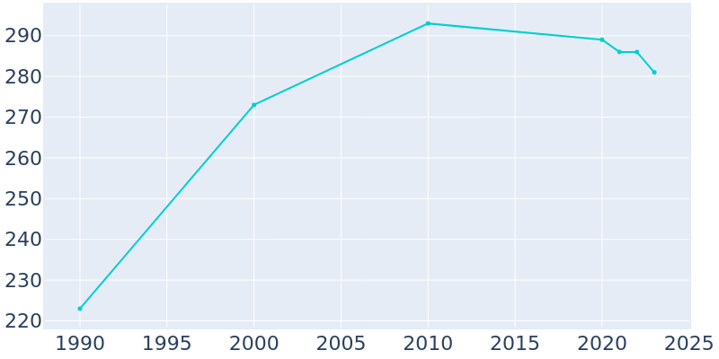 Population Graph For Royal, 1990 - 2022