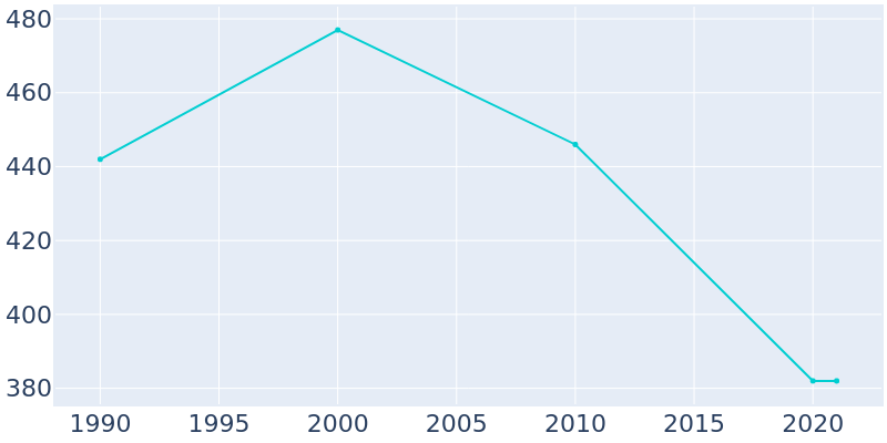 Population Graph For Royal, 1990 - 2022