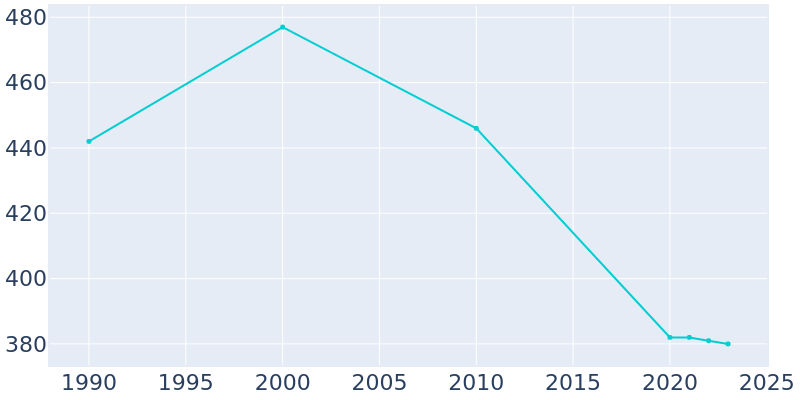 Population Graph For Royal, 1990 - 2022