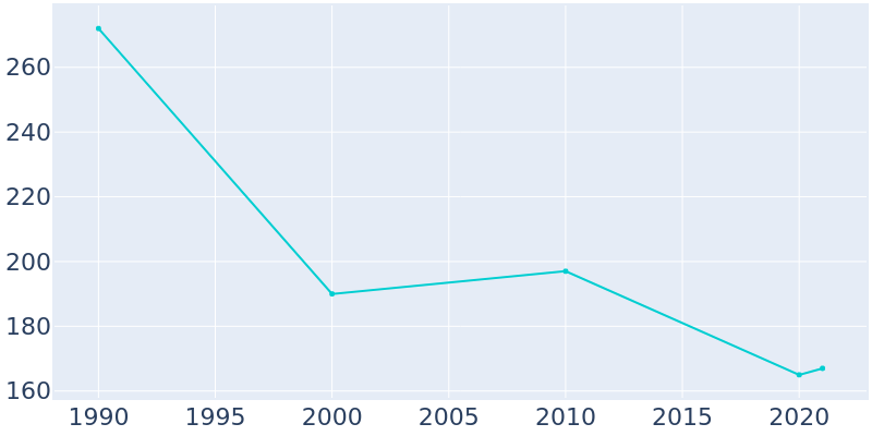 Population Graph For Royal Lakes, 1990 - 2022