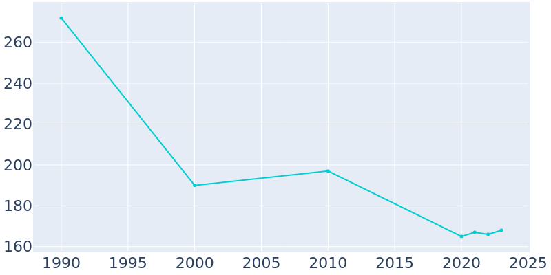 Population Graph For Royal Lakes, 1990 - 2022