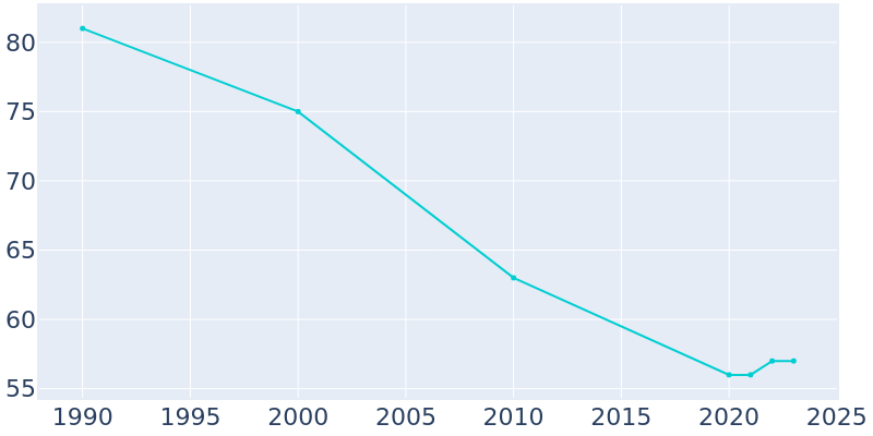 Population Graph For Royal, 1990 - 2022