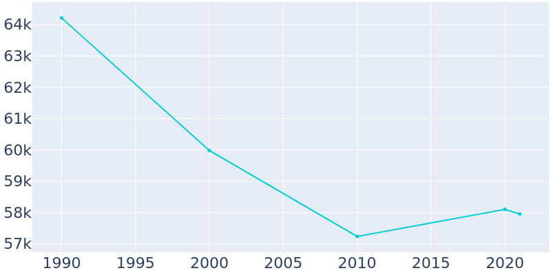 Population Graph For Royal Oak, 1990 - 2022