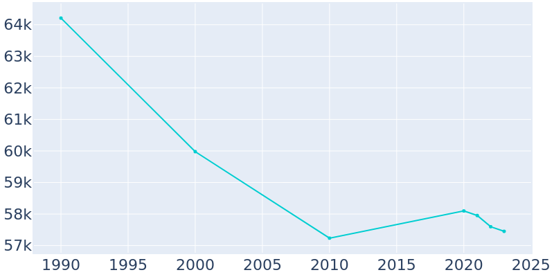 Population Graph For Royal Oak, 1990 - 2022