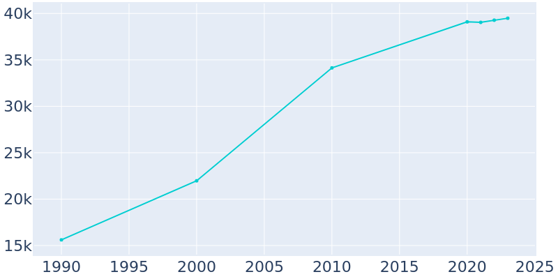 Population Graph For Royal Palm Beach, 1990 - 2022