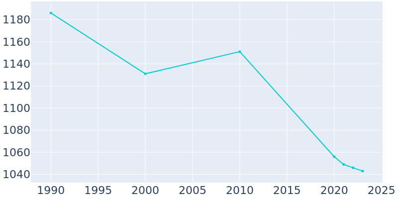 Population Graph For Royalton, 1990 - 2022