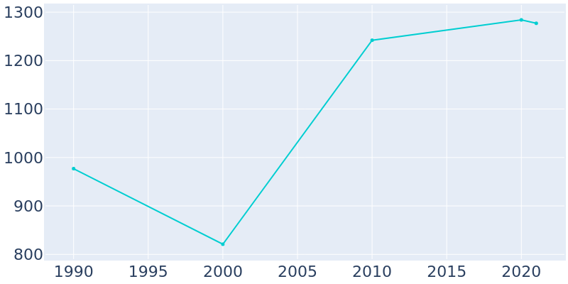 Population Graph For Royalton, 1990 - 2022