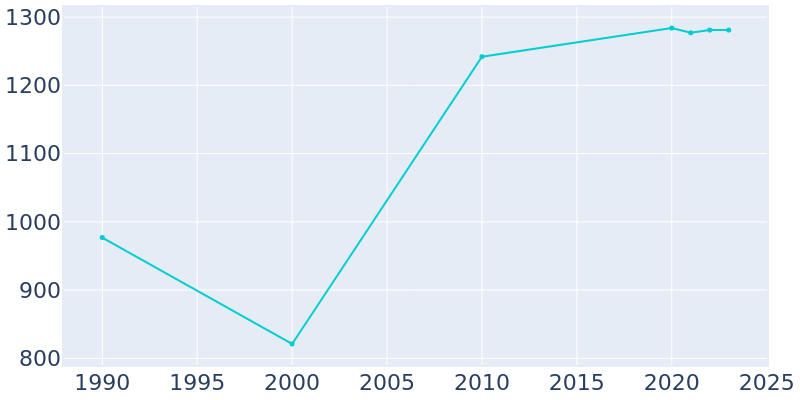 Population Graph For Royalton, 1990 - 2022