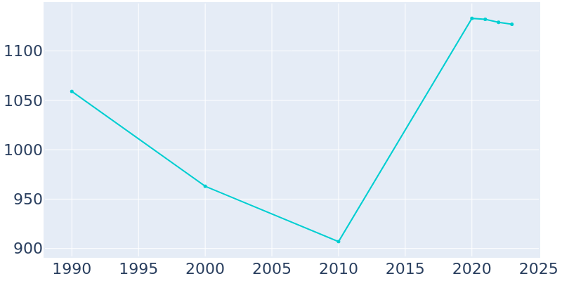 Population Graph For Royalton, 1990 - 2022