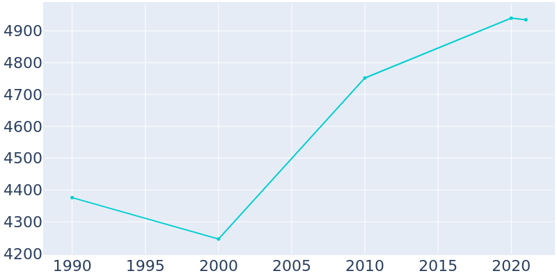 Population Graph For Royersford, 1990 - 2022