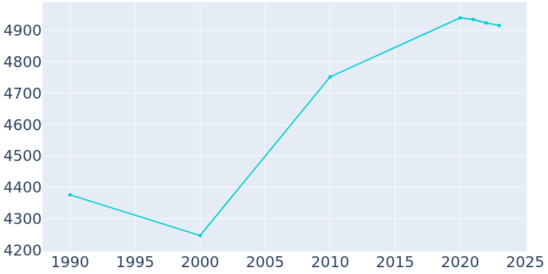 Population Graph For Royersford, 1990 - 2022