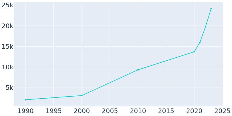 Population Graph For Royse City, 1990 - 2022