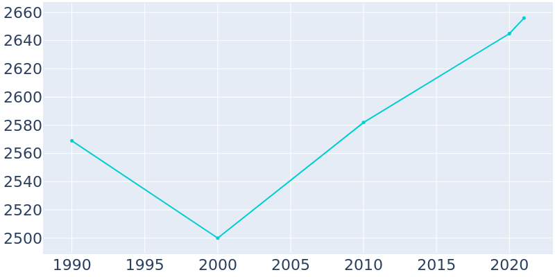 Population Graph For Royston, 1990 - 2022