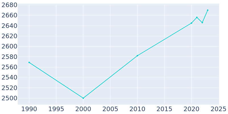 Population Graph For Royston, 1990 - 2022