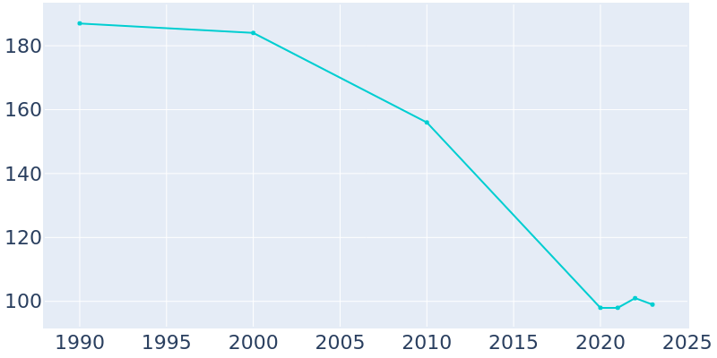 Population Graph For Rozel, 1990 - 2022