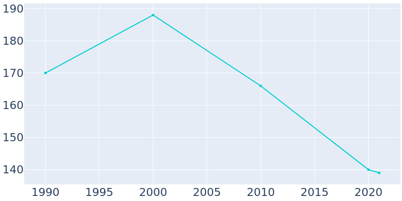 Population Graph For Ruby, 1990 - 2022