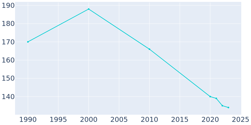 Population Graph For Ruby, 1990 - 2022