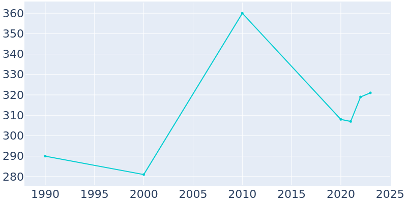 Population Graph For Ruby, 1990 - 2022