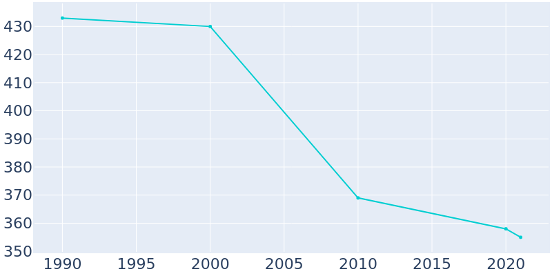 Population Graph For Rudd, 1990 - 2022