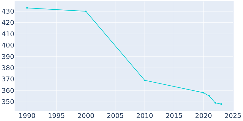 Population Graph For Rudd, 1990 - 2022