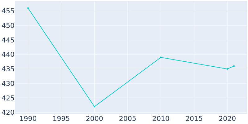 Population Graph For Rudolph, 1990 - 2022