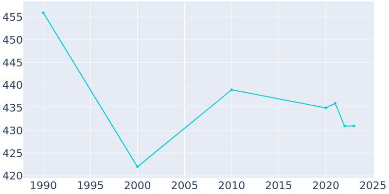 Population Graph For Rudolph, 1990 - 2022