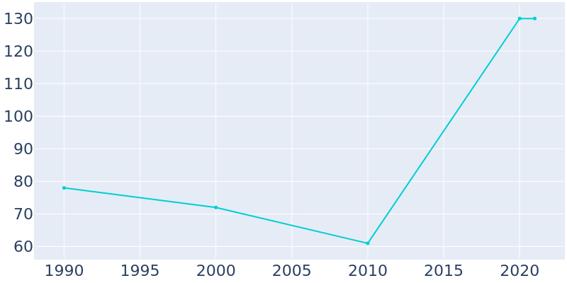 Population Graph For Rudy, 1990 - 2022