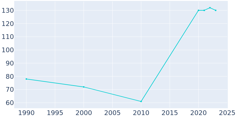 Population Graph For Rudy, 1990 - 2022