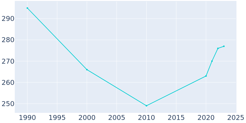 Population Graph For Rufus, 1990 - 2022