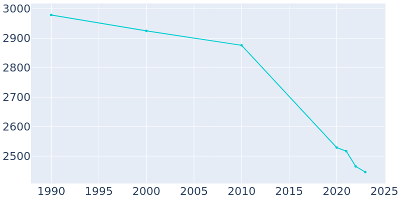 Population Graph For Rugby, 1990 - 2022