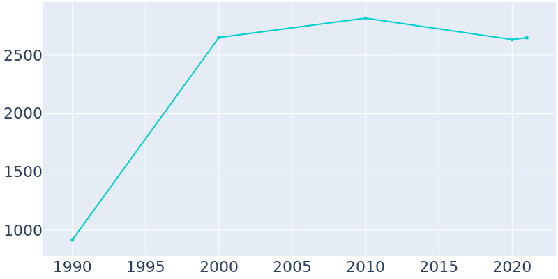 Population Graph For Ruidoso Downs, 1990 - 2022