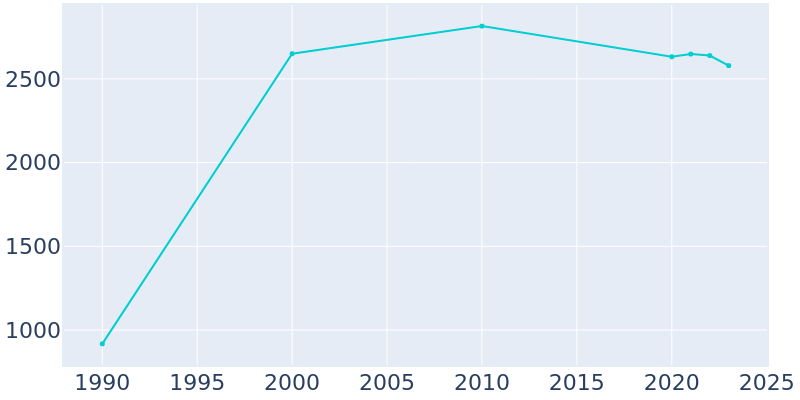 Population Graph For Ruidoso Downs, 1990 - 2022