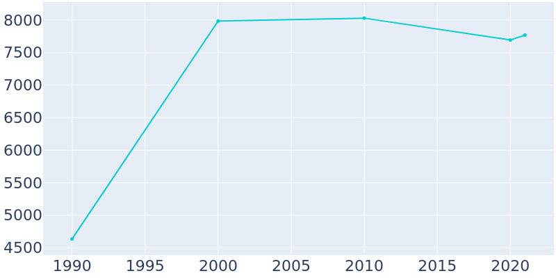Population Graph For Ruidoso, 1990 - 2022