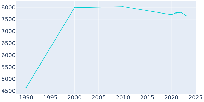 Population Graph For Ruidoso, 1990 - 2022