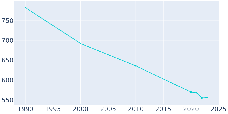 Population Graph For Rule, 1990 - 2022