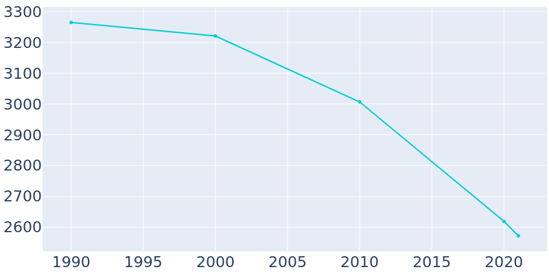 Population Graph For Ruleville, 1990 - 2022