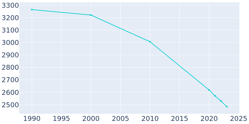 Population Graph For Ruleville, 1990 - 2022