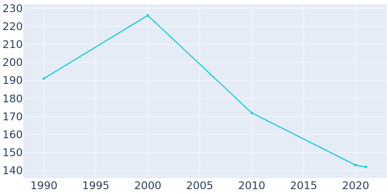Population Graph For Rulo, 1990 - 2022