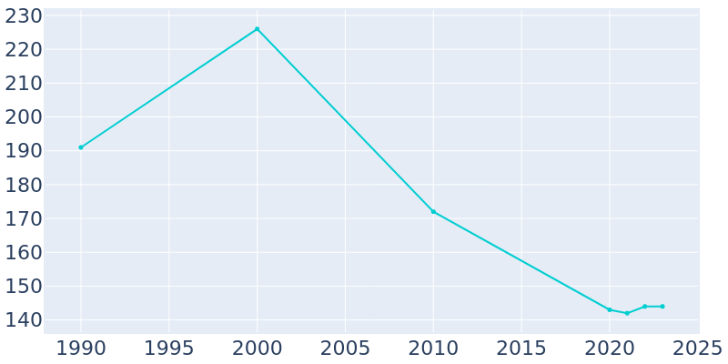 Population Graph For Rulo, 1990 - 2022